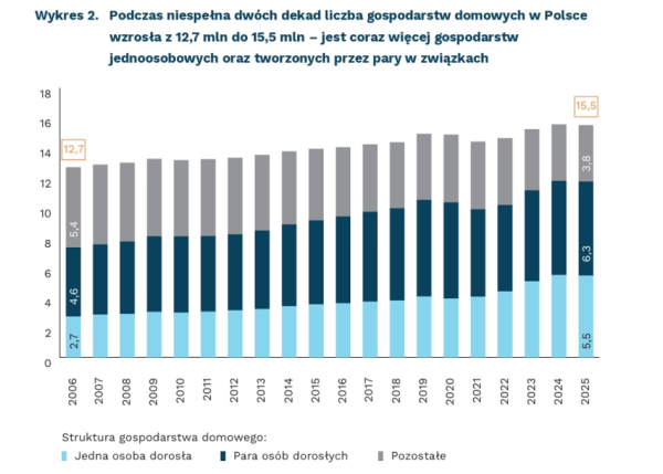 Co trzecie gospodarstwo domowe tworzy jedna osoba. Obraz polskiego domu ewoluował 3