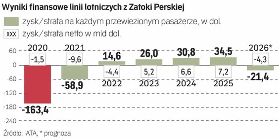 Tędy: Linie lotnicze z regionu Zatoki Perskiej odbudowują rynek po porozumieniu między Stanami Zjednoczonymi a Iranem. 7