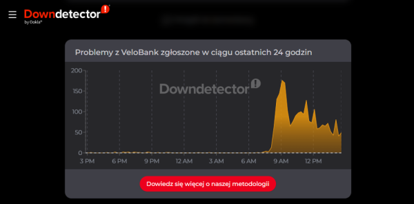 Problemy w VeloBanku. Klienci od dłuższego czasu mają trudności z logowaniem do kont i dokonywaniem transakcji. 9 Problemy w VeloBanku. Klienci od dłuższego czasu mają trudności z logowaniem do kont i dokonywaniem transakcji. 7