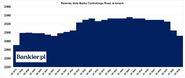 Rosyjski Bank Centralny odnotował sprzedaż ponad 34 ton kruszcu od początku bieżącego roku. Czy Putin jest coraz bardziej niezadowolony z działań prezes banku? 9