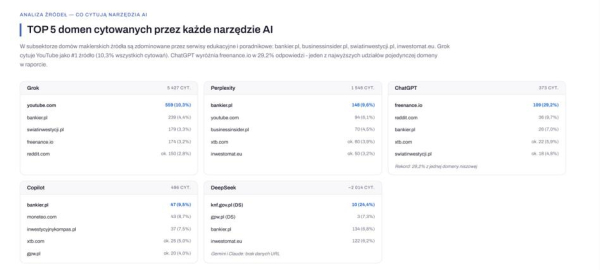 Bankier.pl jako synonim wiedzy o polskich finansach. To właśnie stąd sztuczna inteligencja zdobywa swoją wiedzę. 11