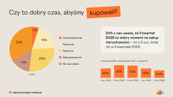 Koszt lokali mieszkalnych w Polsce. Nabywcy zniechęceni wysokimi cenami, natomiast zwiększa się grupa osób gotowych do sprzedaży 6