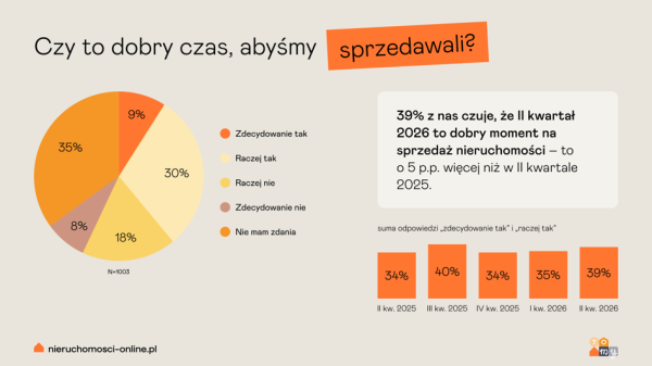 Koszt lokali mieszkalnych w Polsce. Nabywcy zniechęceni wysokimi cenami, natomiast zwiększa się grupa osób gotowych do sprzedaży 8