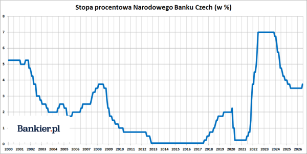 Czesi podniosą stopy procentowe w czerwcu 2026. Pierwsze od czterech lat podwyższenie. 2