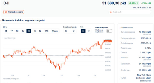 Porozumienie z Iranem zawarte. Dow Jones osiągnął nowy rekord wszech czasów 4