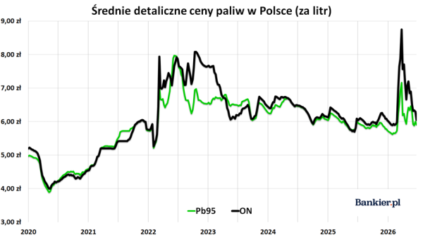 Wyższe ceny paliw, niższe ceny kruszców, a akcje spółek technologicznych tracą na wartości. Inwestor Wojtek ocenia tydzień naznaczony rynkowymi przeciwieństwami. 34