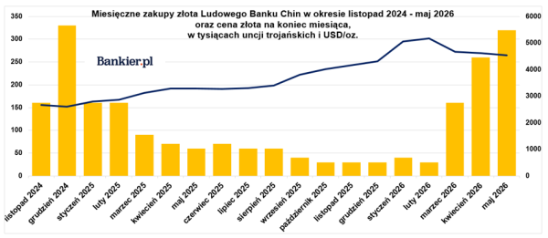 Rada Polityki Pieniężnej zwiększyła oprocentowanie, Bank Rezerwy Federalnej nie radzi sobie z inflacją, a Państwo Środka kontynuuje zakupy złota. 27 Rada Polityki Pieniężnej zwiększyła oprocentowanie, Bank Rezerwy Federalnej nie radzi sobie z inflacją, a Państwo Środka kontynuuje zakupy złota. 25