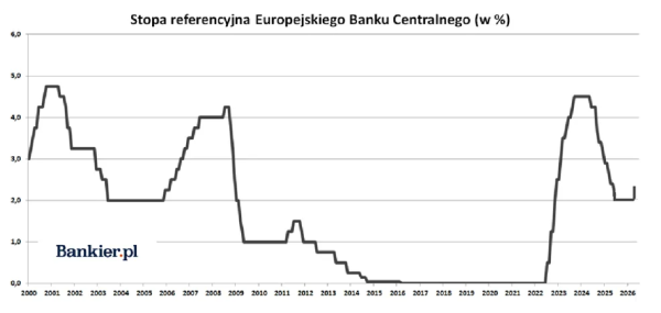 Rada Polityki Pieniężnej zwiększyła oprocentowanie, Bank Rezerwy Federalnej nie radzi sobie z inflacją, a Państwo Środka kontynuuje zakupy złota. 22 Rada Polityki Pieniężnej zwiększyła oprocentowanie, Bank Rezerwy Federalnej nie radzi sobie z inflacją, a Państwo Środka kontynuuje zakupy złota. 20