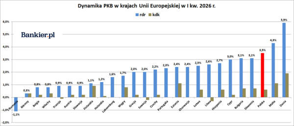 EuroPKB: recesja zaczyna się w strefie euro. Polska nie przewodzi już wzrostowi 8