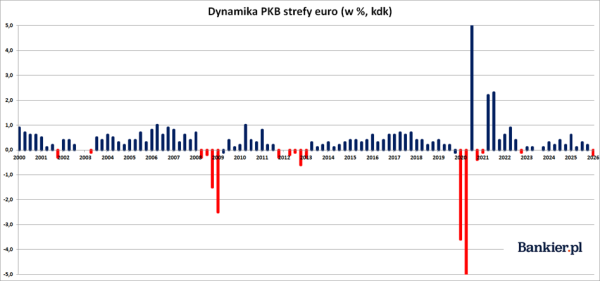 EuroPKB: recesja zaczyna się w strefie euro. Polska nie przewodzi już wzrostowi 5
