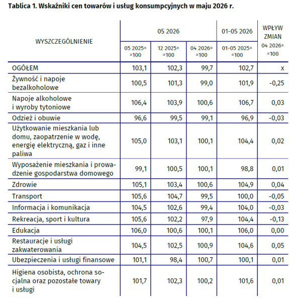 Inflacja w Polsce w maju 2026. GUS potwierdza szokujące obniżenie inflacji 7