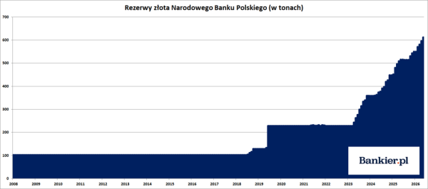 Narodowy Bank Polski w maju 2026 nadal kupował złoto. Rezerwy kruszcu wzbogaciły się o blisko 17 ton. 3