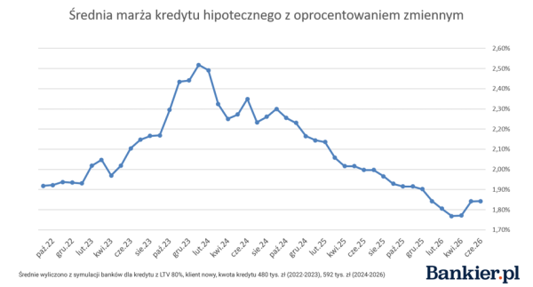 Oprocentowanie kredytów hipotecznych i zdolność kredytowa - podsumowanie II kwartału 2026 14