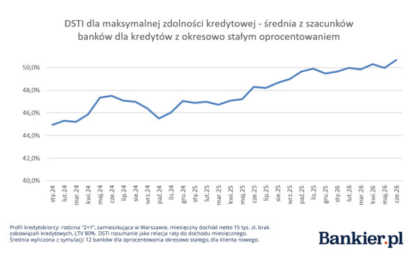 Oprocentowanie kredytów hipotecznych i zdolność kredytowa - podsumowanie II kwartału 2026 20