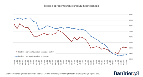 Oprocentowanie kredytów hipotecznych i zdolność kredytowa - podsumowanie II kwartału 2026 11