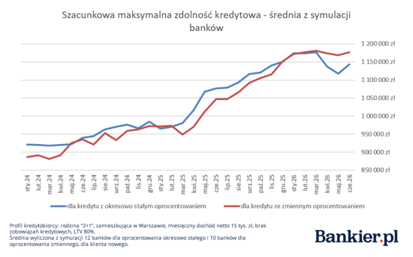 Oprocentowanie kredytów hipotecznych i zdolność kredytowa - podsumowanie II kwartału 2026 17