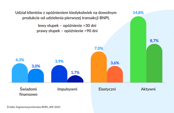 Płatności odroczone wciąż przypominają podstawy kredytowe. Wielu szybko je przerasta. 14 Płatności odroczone wciąż przypominają podstawy kredytowe. Wielu szybko je przerasta. 12