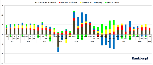 Produkt Krajowy Brutto Polski w pierwszym kwartale 2026. Aktywność fiskalna rządu napędza wzrost gospodarczy 10 Produkt Krajowy Brutto Polski w pierwszym kwartale 2026. Aktywność fiskalna rządu napędza wzrost gospodarczy 8