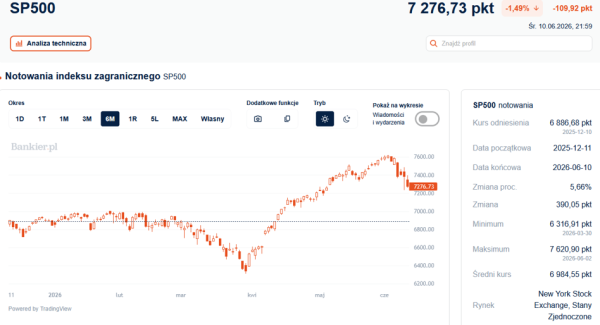 Głębsza korekta na Wall Street. S&P500 znowu na minusie 6 Głębsza korekta na Wall Street. S&P500 znowu na minusie 4