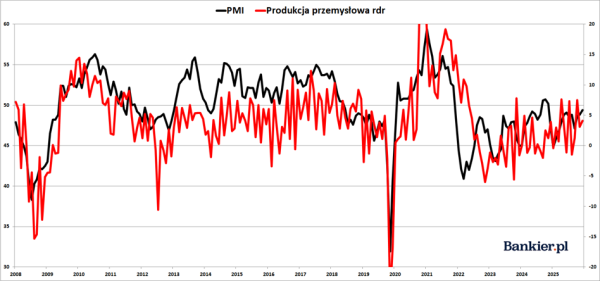 Wzrost produkcji przemysłowej w Polsce w maju 2026. Polskie fabryki przyspieszyły. 3