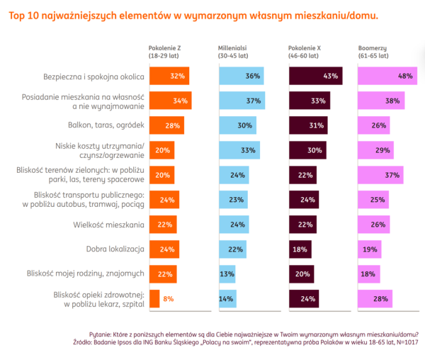 Polacy i nieruchomości: „Przede wszystkim własne”. 10 Polacy i nieruchomości: „Przede wszystkim własne”. 8