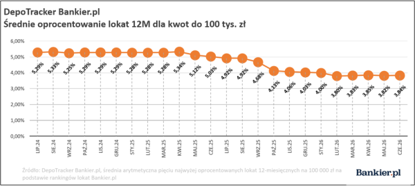 Średnie oprocentowanie depozytów bankowych. DepoTracker Bankier.pl Q2 2026 16