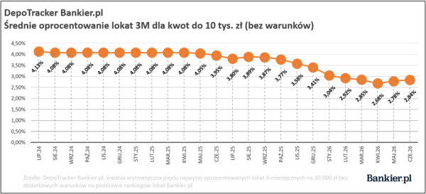 Średnie oprocentowanie depozytów bankowych. DepoTracker Bankier.pl Q2 2026 11