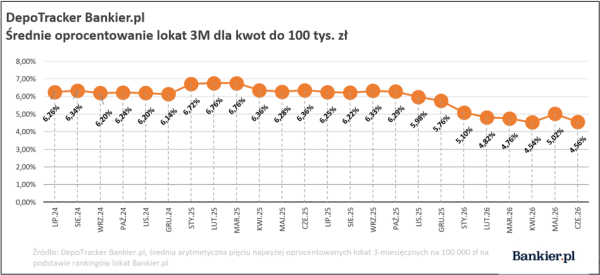 Średnie oprocentowanie depozytów bankowych. DepoTracker Bankier.pl Q2 2026 13