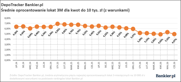 Średnie oprocentowanie depozytów bankowych. DepoTracker Bankier.pl Q2 2026 10