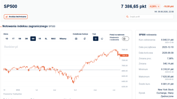 Indeks S&P 500 zaliczył znaczące odbicie, lecz mimo to zakończył dzień stratą. 6 Indeks S&P 500 zaliczył znaczące odbicie, lecz mimo to zakończył dzień stratą. 4