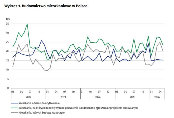 Mniejsza liczba nowych inwestycji budowlanych w maju. Jaka jest sytuacja na rynku nieruchomości? 4