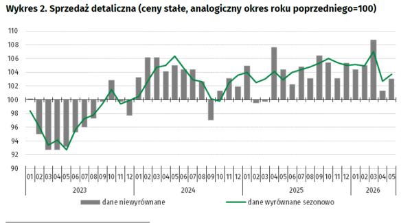Sprzedaż detaliczna w maju 2026 znów nie spełniła oczekiwań ekonomistów 5