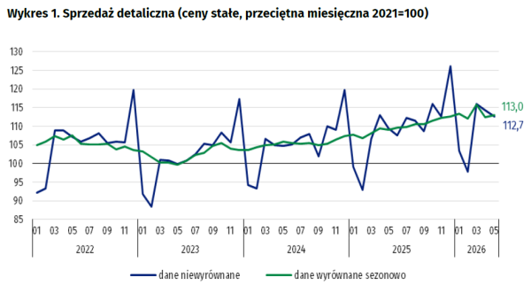 Sprzedaż detaliczna w maju 2026 znów nie spełniła oczekiwań ekonomistów 7