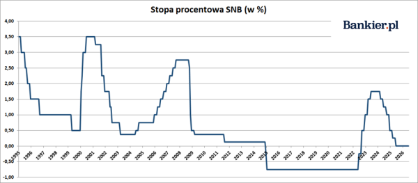 Stopy procentowe w Szwajcarii utrzymane na niezmienionym poziomie w czerwcu 2026 roku 3