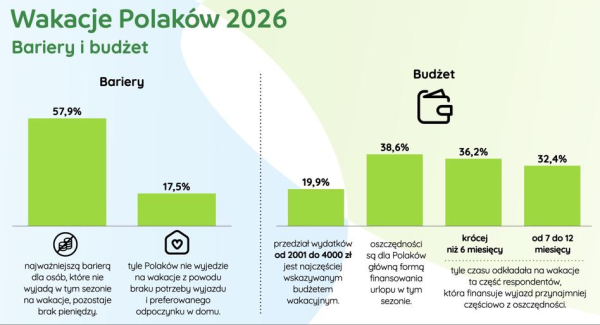 Urlop finansowany przez pracodawcę? Coraz więcej osób zatrudnionych korzysta z takich dodatków. 5 Urlop finansowany przez pracodawcę? Coraz więcej osób zatrudnionych korzysta z takich dodatków. 3