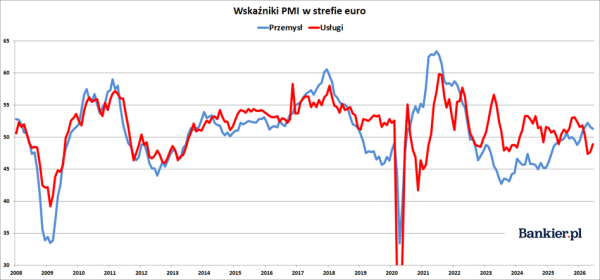 Wskaźniki PMI dla strefy euro w czerwcu 2026. Czy strefa euro wywinie się z objęć recesji? 5