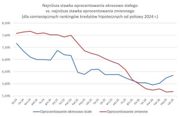 Zmienne oprocentowanie w porównaniu do stałego. Jakie są różnice w oprocentowaniu kredytu hipotecznego? 7 Zmienne oprocentowanie w porównaniu do stałego. Jakie są różnice w oprocentowaniu kredytu hipotecznego? 5