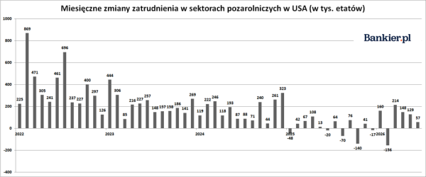 Dane z amerykańskiego rynku pracy za czerwiec 2026 roku są niejednorodne. Spadek zatrudnienia okazał się niższy od oczekiwań, lecz stopa bezrobocia zmniejszyła się. 6 Dane z amerykańskiego rynku pracy za czerwiec 2026 roku są niejednorodne. Spadek zatrudnienia okazał się niższy od oczekiwań, lecz stopa bezrobocia zmniejszyła się. 4