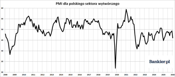 Wskaźnik PMI dla polskiego przemysłu w czerwcu 2026. Spodziewano się ożywienia, a grozi nam recesja? 5 Wskaźnik PMI dla polskiego przemysłu w czerwcu 2026. Spodziewano się ożywienia, a grozi nam recesja? 3