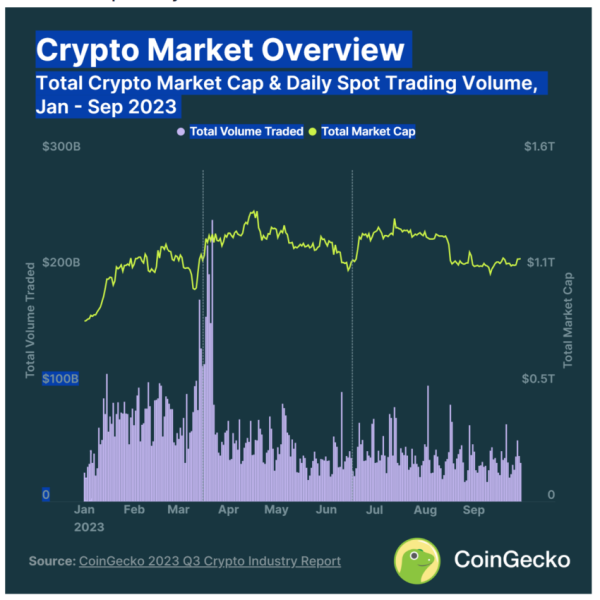 Spadek Rynku Kryptowalut W Iii Kwartale Pomimo Wzrostu Btc A99f6d7, NEWSFIN